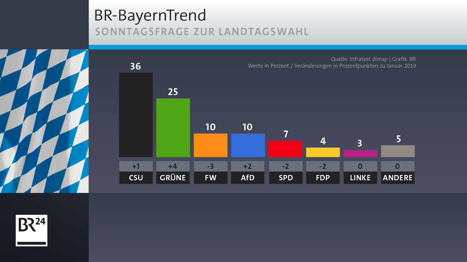 Grafik: Ergebnisse der Sonntagsfrage beim Bayerntrend vom 15. Januar 2020: Die bayerischen Grünen liegen bei 25% (+4)
